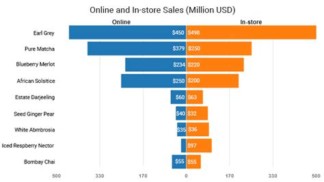 How to Visualize Data with Business Growth Chart?