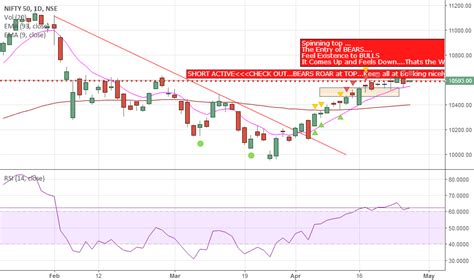 Nifty 50 ( BULLS Vs BEARS) Daily Chart candlestick Analysis for NSE:NIFTY by Sachin_Ghodke ...