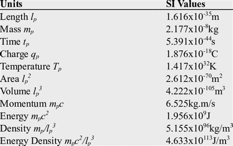 Planck base and derived units | Download Table