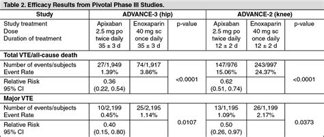 Eliquis Renal Dosing