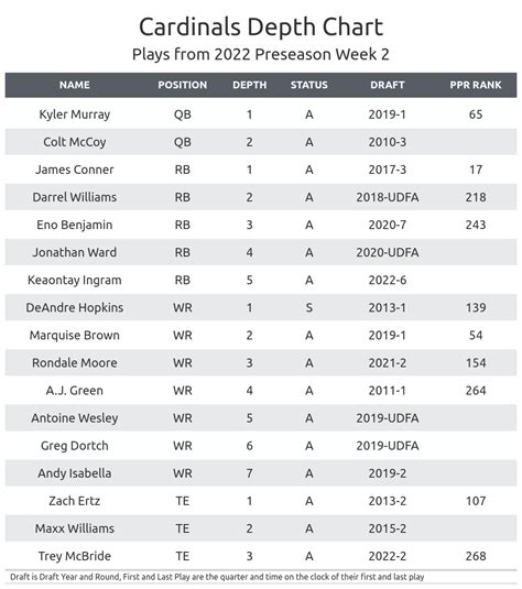 Eagles Depth Chart 2022