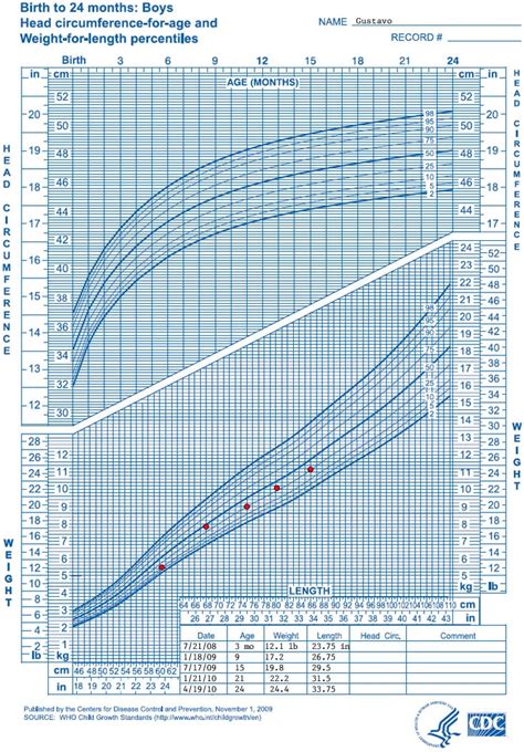 Cdc Birth To 24 Months Growth Charts - Chart Walls