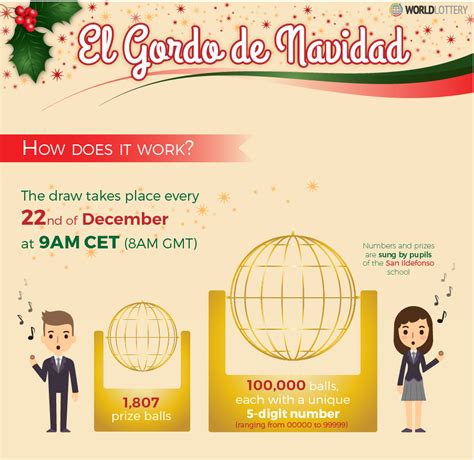 Why El Gordo Navidad Sends Spanish Lottery Players Into a Frenzy [Infographic]