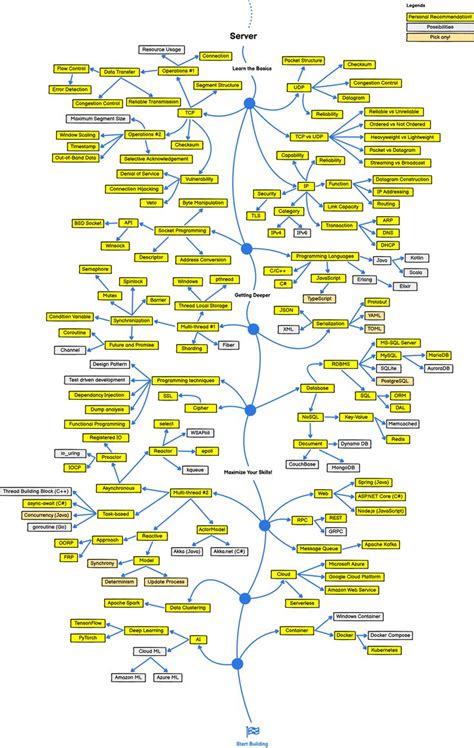 Game Developer Roadmap for 2022