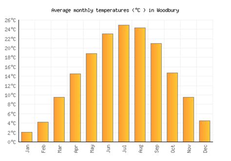 Woodbury Weather averages & monthly Temperatures | United States | Weather-2-Visit