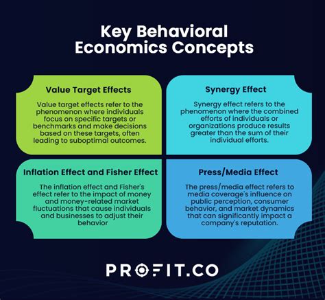 Mastering Key Concepts of Behavioral Economics | Best OKR Software by Profit.co mastering-key ...