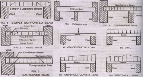 Different types of beams in civil engineering, construction and structures. Check out types of ...