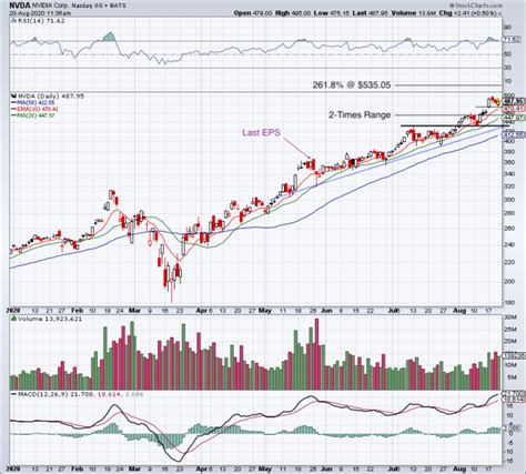 Nvidia Report Was Robust - Here's How to Trade the Stock - TheStreet