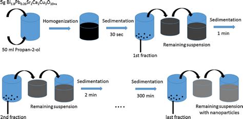 Scheme 1 -Diagram of the sedimentation process. | Download Scientific ...