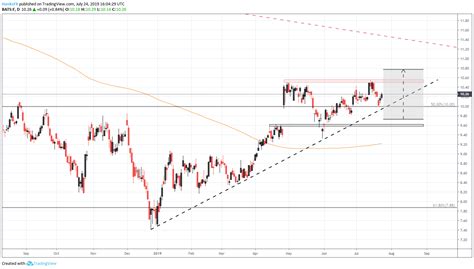 Nasdaq Tsla Chart: A Visual Reference of Charts | Chart Master