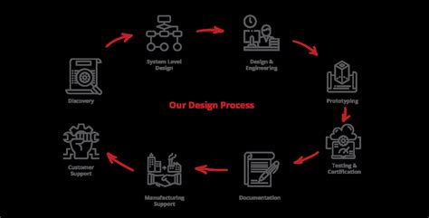 Our Design Process | NeuronicWorks