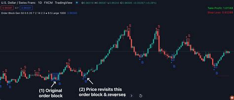 Order Block Gen indicator for Tradingview - Indicator Vault