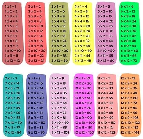 Resultado de imagen para TABLAS DE MULTIPLICAR | Tablas de multiplicar ...