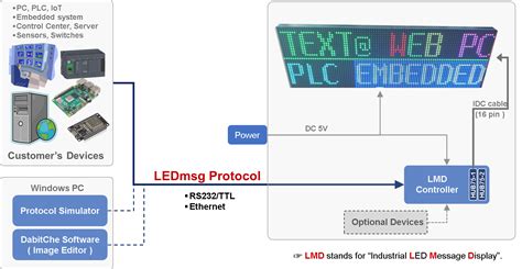 LED display kit - LED Message Display Solution