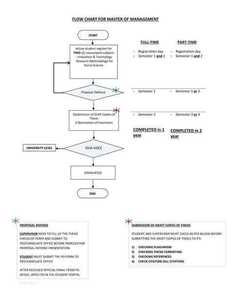 Research (MM) Flowchart - UniKL Business School