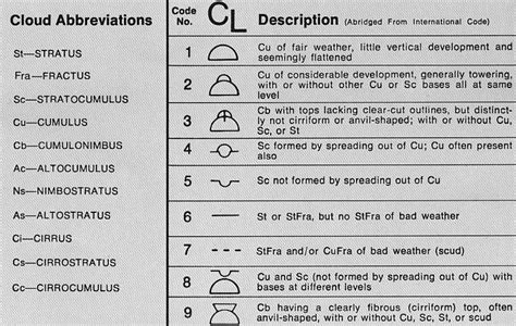 Weather Symbols