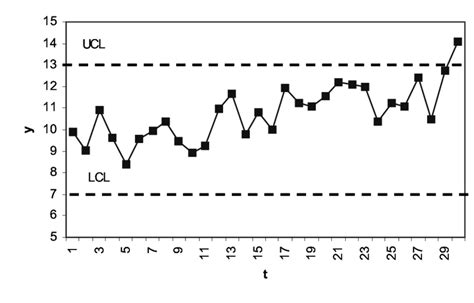 Shewhart chart for the numerical example To estimate the drift time of ...