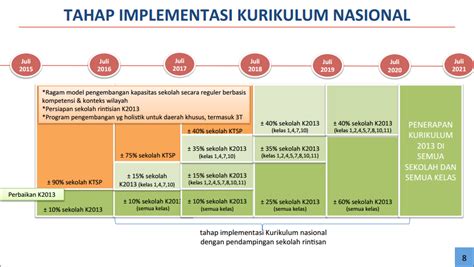 TAHAP PELAKSANAAN KURIKULUM NASIONAL - SEKEDAR INFO