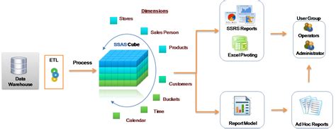 Create First OLAP Cube in SQL Server Analysis Services- CodeProject