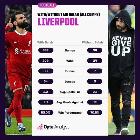 Stat, Viz, Quiz 25: Liverpool’s Salah-less Record and Arsenal’s Corner Craze