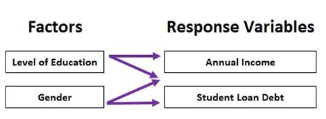 Understanding the Differences Between ANOVA, ANCOVA, MANOVA, and MANCOVA - Statology