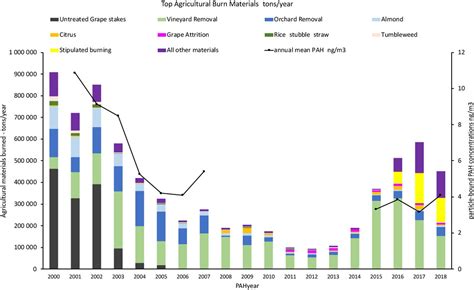 Air Pollution in the San Joaquin Valley Has Dropped 60% Since 2000 - UC ...