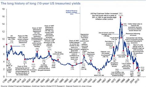 History of Bond Rates | csinvesting