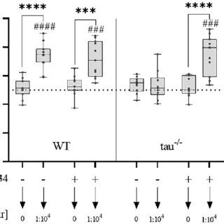 ATH434 prevents hyposmia in 7-month-old tau −/− mice. An odor detection... | Download Scientific ...