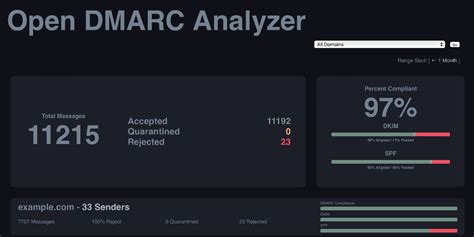 dmarc-reports · GitHub Topics · GitHub