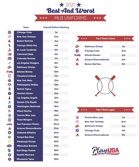 Best MLB Uniforms Ranked According to Sports Fans (Survey)