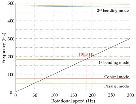 Campbell diagram of the flexible rotor. | Download Scientific Diagram