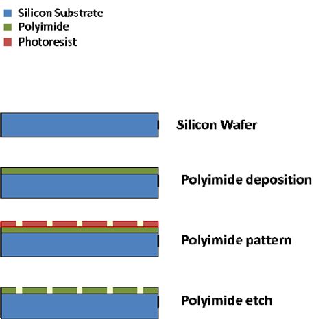 Process flow for fabrication of the polyimide samples | Download Scientific Diagram