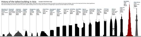 The World's Tallest Buildings Throughout History | ArchDaily