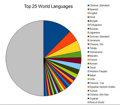 World Languages, CCBC