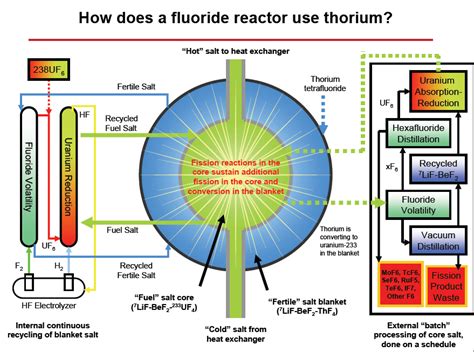 Thorium Molten Salt Nuclear Reactor to Replace Power for Global ...