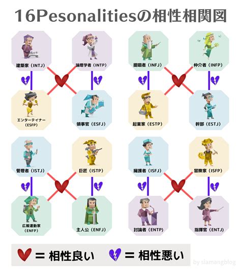 16Personalitiesの特徴は？MBTI診断で性格や相性がわかる【相性表あり】 | シアマンブログ