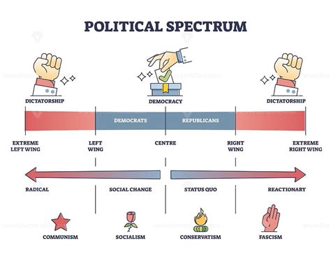 Political spectrum analysis with libertarianism and socialism outline diagram - VectorMine