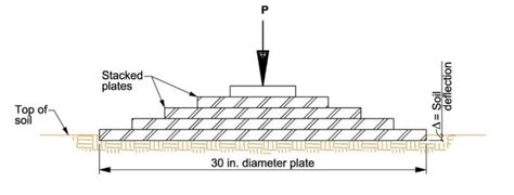 How to Determine the Modulus of Subgrade Reaction? - The Constructor