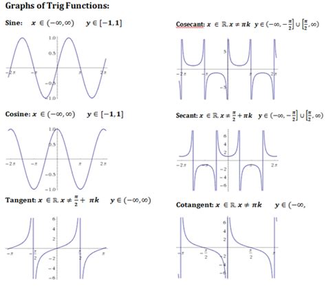 Becoming Resolved, Trig Review #1: Basic Trig & Graphing