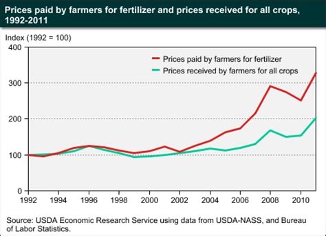 Fertilizer Prices Trend Upward, Often Outpacing Recent Growth in Crop ...