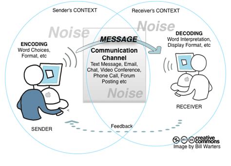 A Model of Communication