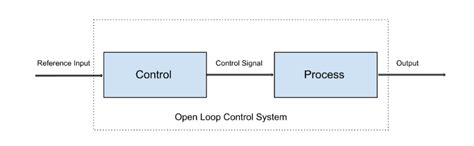 Open Loop Control System vs Closed Loop Control System