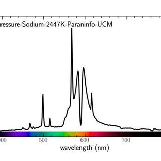 Evolution of the spectrum of a Low Pressure Sodium Lamp. | Download ...