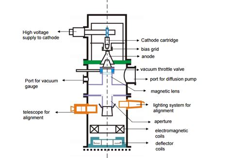 How Electron Beam Machining Process Works? - Mechanical Booster