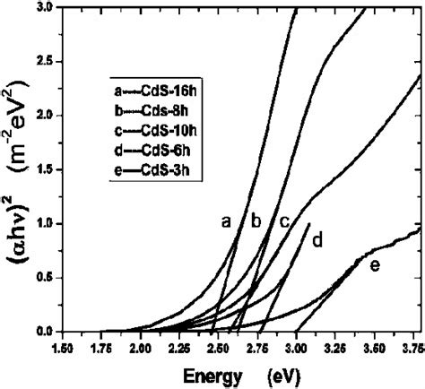 The band gap determination for different samples. Fig. 5 The ...