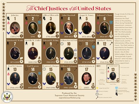 The Role of the Chief Justice of the United States | SCHS Civics ...