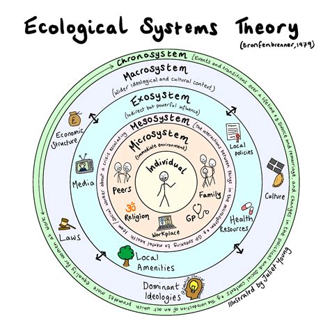 Bronfenbrenner S Model Of Ecological Systems Ecological Systems | The ...