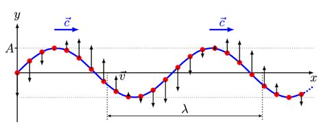 2.1: The One-Dimensional Wave Equation - Chemistry LibreTexts