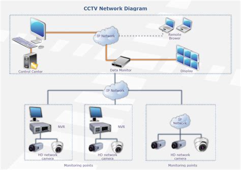 CCTV Network Examples - Edraw