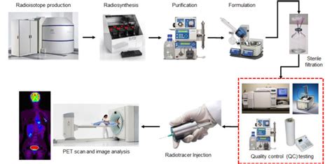 Toward more accessible PET imaging: Miniaturizing the last step of radiotracer preparation ...